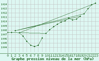 Courbe de la pression atmosphrique pour Auch (32)