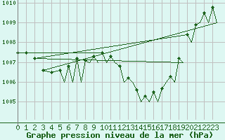 Courbe de la pression atmosphrique pour Badajoz / Talavera La Real