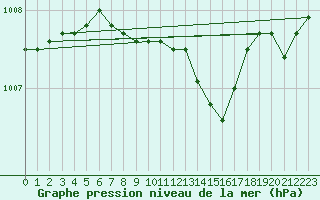 Courbe de la pression atmosphrique pour Punkaharju Airport