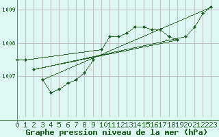 Courbe de la pression atmosphrique pour Saverdun (09)