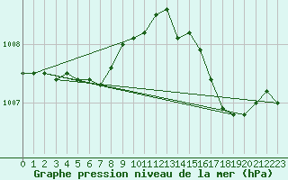 Courbe de la pression atmosphrique pour Anvers (Be)