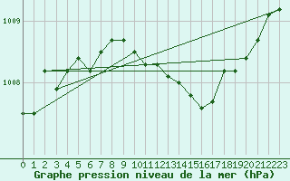Courbe de la pression atmosphrique pour Loch Glascanoch