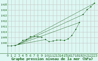 Courbe de la pression atmosphrique pour Byglandsfjord-Solbakken