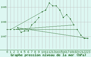 Courbe de la pression atmosphrique pour Corsept (44)