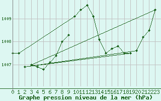 Courbe de la pression atmosphrique pour Brest (29)