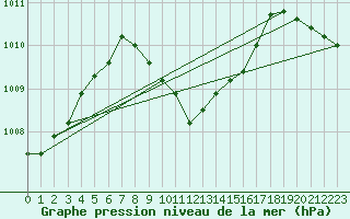 Courbe de la pression atmosphrique pour Antalya-Bolge