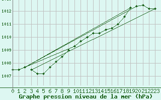 Courbe de la pression atmosphrique pour Silly (Be)