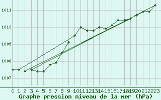 Courbe de la pression atmosphrique pour Roches Point