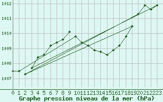 Courbe de la pression atmosphrique pour Lerida (Esp)