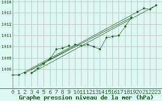 Courbe de la pression atmosphrique pour Geisenheim