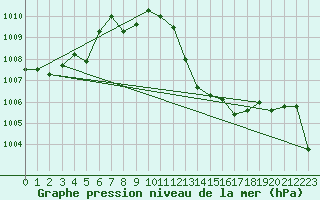 Courbe de la pression atmosphrique pour La Javie (04)