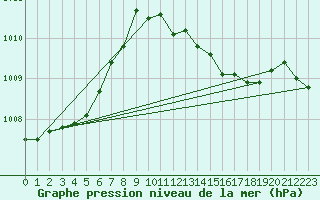 Courbe de la pression atmosphrique pour Hestrud (59)