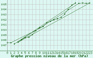 Courbe de la pression atmosphrique pour Ahaus