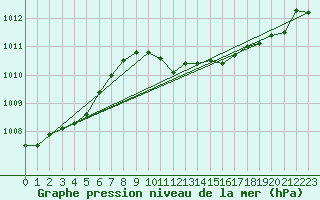 Courbe de la pression atmosphrique pour Terespol