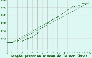 Courbe de la pression atmosphrique pour Dalatangi