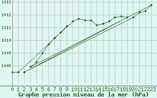 Courbe de la pression atmosphrique pour Ploeren (56)