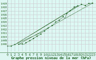 Courbe de la pression atmosphrique pour Berlevag