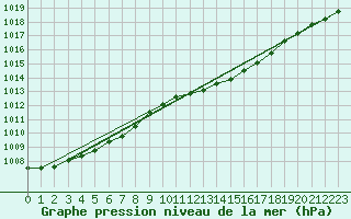 Courbe de la pression atmosphrique pour Lignerolles (03)