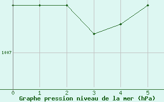 Courbe de la pression atmosphrique pour Frontenay (79)