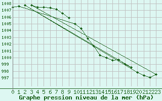 Courbe de la pression atmosphrique pour Ritsem