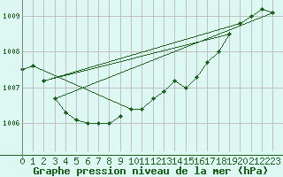 Courbe de la pression atmosphrique pour Holbaek