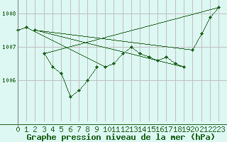 Courbe de la pression atmosphrique pour Plussin (42)