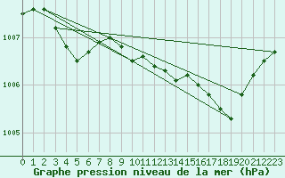 Courbe de la pression atmosphrique pour Lannion (22)