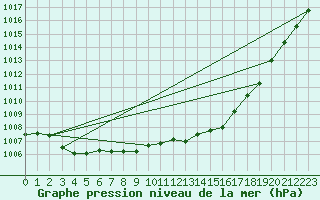 Courbe de la pression atmosphrique pour Agde (34)