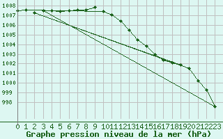 Courbe de la pression atmosphrique pour Pori Tahkoluoto