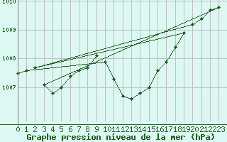 Courbe de la pression atmosphrique pour Crnomelj