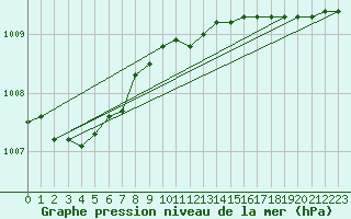 Courbe de la pression atmosphrique pour Portglenone