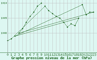 Courbe de la pression atmosphrique pour Roemoe