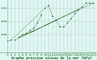 Courbe de la pression atmosphrique pour Gap-Sud (05)