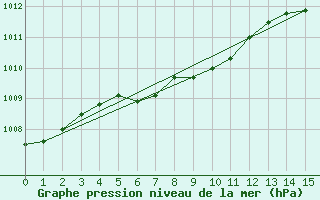 Courbe de la pression atmosphrique pour Outlook Pfra