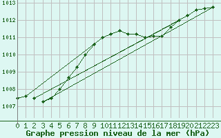 Courbe de la pression atmosphrique pour Wattisham