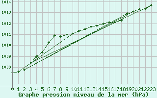 Courbe de la pression atmosphrique pour Benson