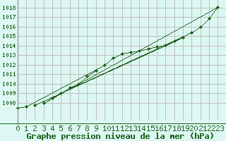 Courbe de la pression atmosphrique pour Pakri