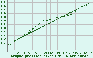 Courbe de la pression atmosphrique pour Diepholz