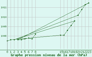 Courbe de la pression atmosphrique pour Mullingar