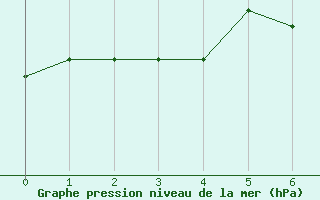 Courbe de la pression atmosphrique pour Joensuu Linnunlahti