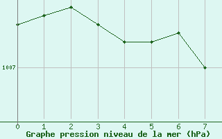 Courbe de la pression atmosphrique pour Ahtari