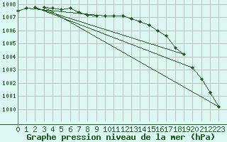 Courbe de la pression atmosphrique pour Helsinki Harmaja