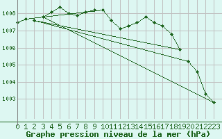 Courbe de la pression atmosphrique pour Malung A