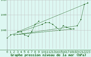 Courbe de la pression atmosphrique pour Le Vigan (30)