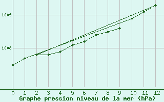 Courbe de la pression atmosphrique pour Fort Good Hope Cs