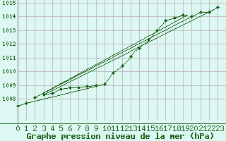 Courbe de la pression atmosphrique pour La Ronge, Sask