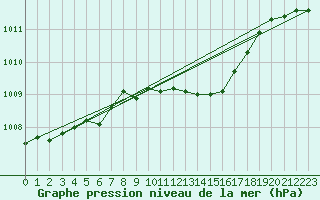 Courbe de la pression atmosphrique pour Bischofszell