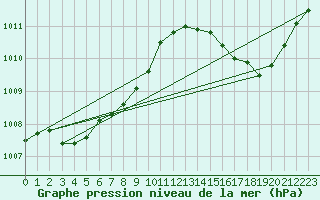 Courbe de la pression atmosphrique pour Verges (Esp)