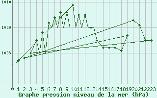 Courbe de la pression atmosphrique pour Diepholz