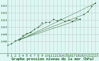 Courbe de la pression atmosphrique pour L